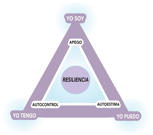 Triángulo de la e resiliencia