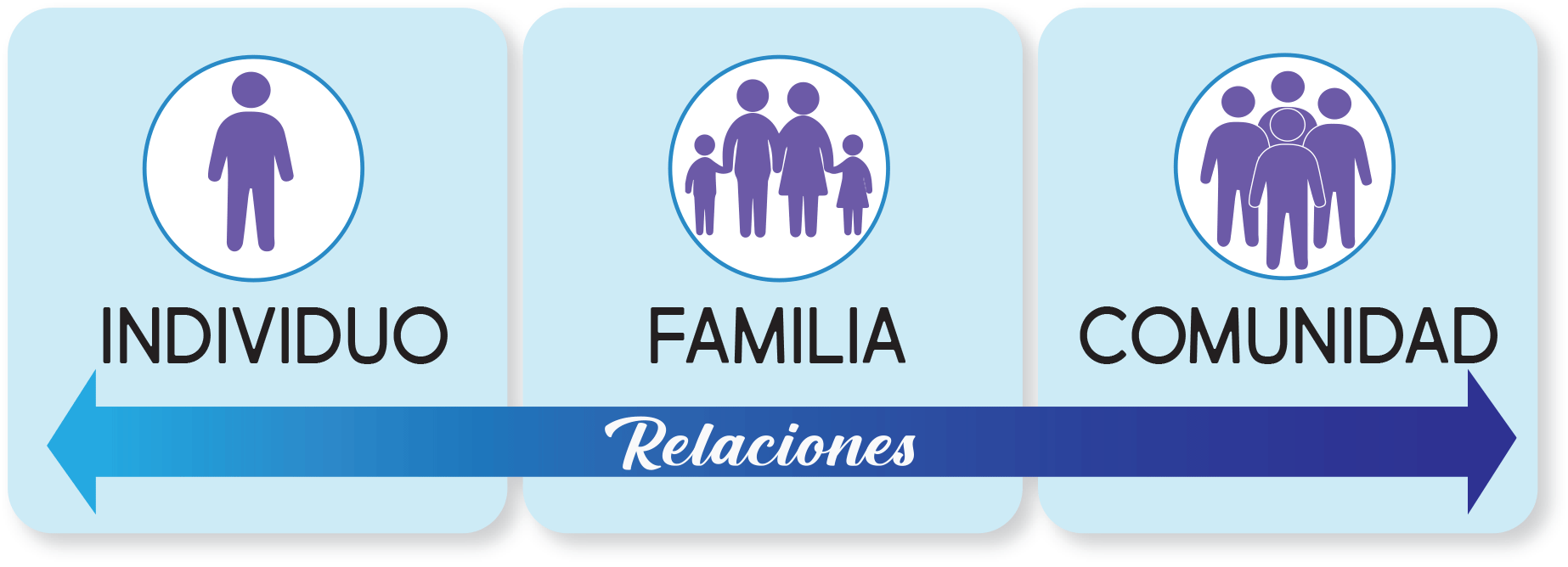 Figura 3: Recuadros que representan las relaciones que fortalecen la resiliencia: Individuo, Familia y Comunidad